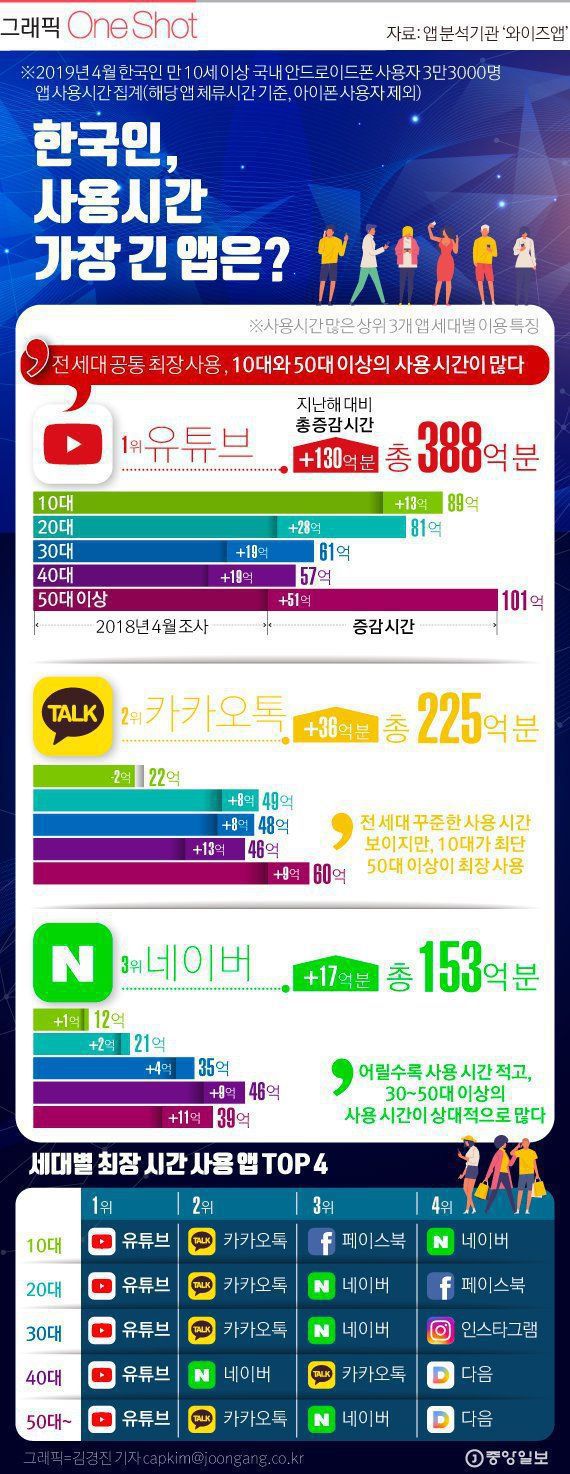 한국인이 가장 긴 시간 사용하는 스마트폰앱 | 인스티즈