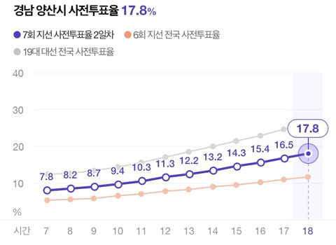 경남 보수텃밭 사전투표율 3~40% 기록ㄷㄷㄷ | 인스티즈