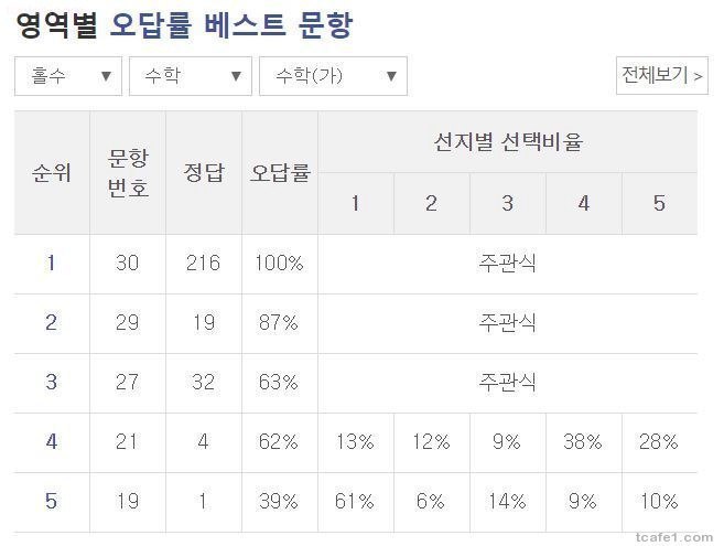 2017 수능 오답률 100％ 문제 | 인스티즈